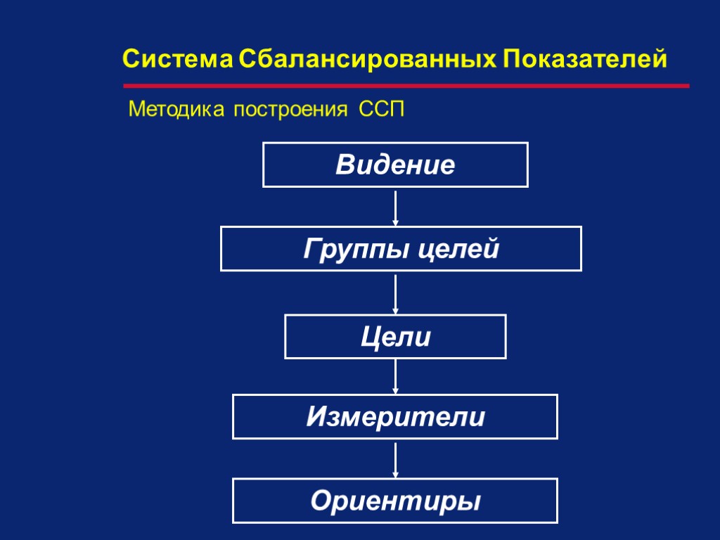 Видение Методика построения ССП Система Сбалансированных Показателей